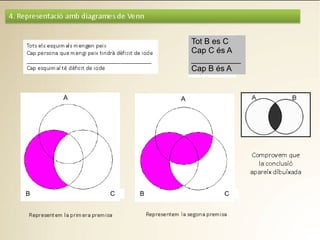 Tot B es C
Cap C és A
___________
Cap B és A
B C B C
A
B
A
 