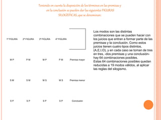 1ª FIGURA 2ª FIGURA 3ª FIGURA 4ª FIGURA
M P P M M P P M Premisa mayor
S M S M M S M S Premisa menor
S P S P S P S P Conclusión
Teniendo en cuenta la disposición de los términos en las premisas y
en la conclusión se pueden dar las siguientes FIGURAS
SILOGÍSTICAS, que se denominan:
Los modos son las distintas
combinaciones que se pueden hacer con
los juicios que entran a formar parte de las
premisas y la conclusión. Como estos
juicios tienen cuatro tipos distintos,
(A,E,I,O), y en cada caso se toman de tres
en tres, -dos premisas y una conclusión-
hay 64 combinaciones posibles.
Estas 64 combinaciones posibles quedan
reducidas a 19 modos válidos, al aplicar
las reglas del silogismo.
 