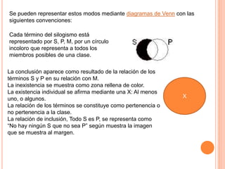Se pueden representar estos modos mediante diagramas de Venn con las
siguientes convenciones:
Cada término del silogismo está
representado por S, P, M, por un círculo
incoloro que representa a todos los
miembros posibles de una clase.
La conclusión aparece como resultado de la relación de los
términos S y P en su relación con M.
La inexistencia se muestra como zona rellena de color.
La existencia individual se afirma mediante una X: Al menos
uno, o algunos.
La relación de los términos se constituye como pertenencia o
no pertenencia a la clase.
La relación de inclusión, Todo S es P, se representa como
“No hay ningún S que no sea P” según muestra la imagen
que se muestra al margen.
X
 