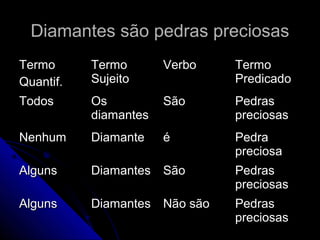 Diamantes são pedras preciosas
Termo      Termo       Verbo   Termo
Quantif.   Sujeito             Predicado
Todos      Os          São     Pedras
           diamantes           preciosas
Nenhum     Diamante    é       Pedra
                               preciosa
Alguns     Diamantes São       Pedras
                               preciosas
Alguns     Diamantes Não são   Pedras
                               preciosas
 