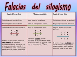 Falaciadelmenor ilícito Falaciadelmedioilícito Falaciadelmayor ilícito
Todos los perros son mamíferos.
Todos los perros son vertebrados.
Todos los vertebrados son mamíferos.
P a M
P a V
V a M
Como se puede ver en la conclusión
VERTEBRADOS es el termino
distribuido pero en la premisa no esta
en todas su extensión. Además el
modo AAA no es valido par la segunda
figura ya que no cumple la regla «iv» .
Todos los pinos son arboles.
Todos los eucaliptos son arboles.
Todos los eucaliptos son pinos.
P a A
E a A
E a P
El termino ARBOLES no esta
distribuido en las dos premisas por lo
tanto se infringe la III regla y el modo
AAA no es valido en la 2° figura.
Todos los demócratas son políticos.
Ningún republicanos es demócrata.
Algunos republicanos no son
políticos.
D a P
R e D
R o P
El termino mayor políticos esta
distribuido en la conclusión pero
no en la premisa mayor. Además
AEO no es valido en la 1° figura.
 