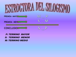 PREMISA MAYOR
PREMISA MENOR
CONCLUSION
P: TERMINO MAYOR
S: TERMINO MENOR
M: TERMINO MEDIO
 