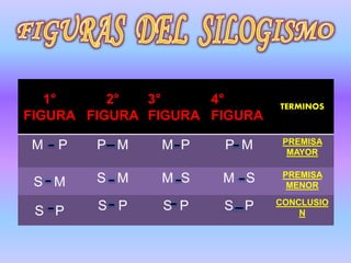 1°
FIGURA
2°
FIGURA
3°
FIGURA
4°
FIGURA
TERMINOS
M P P M M P P M PREMISA
MAYOR
S M S M M S M S PREMISA
MENOR
S P S P S P S P CONCLUSIO
N
 