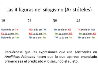 Las 4 figuras del silogismo (Aristóteles) 1ª   2ª   3ª     4ª TM  se da en  T½   T½  se da en  TM   TM  se da en  T½  T½  se da en  TM T½   se da en  Tm   T½  se da en  Tm   Tm  se da en  T½  Tm  se da en  T½ TM  se da en  Tm   TM  se da en  Tm   TM  se da en  Tm   TM  se da en  Tm Recuérdese que las expresiones que usa Aristóteles en  Analíticos Primeros  hacen que lo que aparece enunciado primero sea el predicado y lo segundo el sujeto. 
