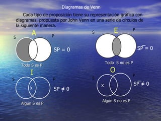Cada tipo de proposición tiene su representación gráfica con  diagramas, propuesta por John Venn en una serie de círculos de  la siguiente manera. Diagramas de Venn X X S S S S P P P P Todo S es P Todo  S no es P Algún S es P Algún S no es P SP = 0 _ SP = 0 SP = 0 / _ SP = 0 / A E I O 