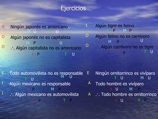 Ejercicios Ningún japonés es americano Algún japonés no es capitalista .·. Algún capitalista no es americano Algún tigre es felino Algún felino no es carnívoro .·. Algún carnívoro no es tigre Todo automovilista no es responsable Algún mexicano es responsable .·. Algún mexicano es automovilista Ningún ornitorrinco es vivíparo Todo hombre es vivíparo .·. Todo hombre es ornitorrinco E E E I O O A I I A O O T T T T T T T T t t t t t t t t M M M M M M M M U U U U U U U U U P U P P P P P U P P U P P P P 