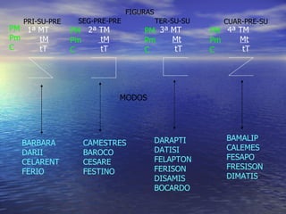 1ª MT   tM tT 2ª TM tM tT 3ª MT Mt tT 4ª TM Mt tT FIGURAS MODOS BARBARA DARII CELARENT FERIO PRI-SU-PRE SEG-PRE-PRE TER-SU-SU CUAR-PRE-SU CAMESTRES BAROCO CESARE FESTINO DARAPTI DATISI FELAPTON FERISON DISAMIS BOCARDO BAMALIP CALEMES FESAPO FRESISON DIMATIS PM Pm C PM Pm C PM Pm C PM Pm C 