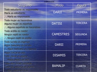 EJERCICIOS DARII PRIMERA DATISI TERCERA CAMESTRES SEGUNDA DARII PRIMERA DISAMIS TERCERA BAMALIP CUARTA Silogismo Modo Figura Todo estudiante es responsable María es estudiante .·. María es responsable Toda mujer es hacendosa Alguna mujer es española .·. Alguna española es hacendosa Toda ardilla es roedor Ningún reptil es roedor .·. Ningún reptil es ardilla Todo turista es ingenuo Algún boliviano es turista .·. Algún boliviano es ingenuo Algún zorzal es ave Toda zorzal es pájaro .·. Algún pájaro es ave Todo dios es ser inmortal Todo ser inmortal es eterno .·. Algo eterno es dios 
