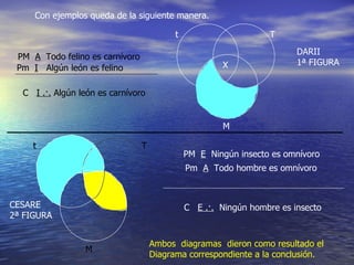 Con ejemplos queda de la siguiente manera. PM  A   Todo felino es carnívoro C  I .·.  Algún león es carnívoro X t T M DARII 1ª FIGURA PM  E   Ningún insecto es omnívoro C  E .·.   Ningún hombre es insecto t T M CESARE 2ª FIGURA Ambos  diagramas  dieron como resultado el Diagrama correspondiente a la conclusión. Pm  I   Algún león es felino Pm  A   Todo hombre es omnívoro 