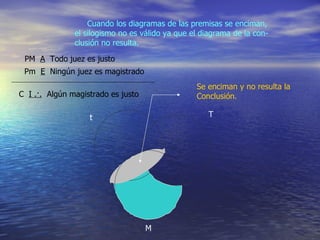 Cuando los diagramas de las premisas se enciman, el silogismo no es válido ya que el diagrama de la con- clusión no resulta.  PM  A   Todo juez es justo C  I .·.   Algún magistrado es justo t T M Se enciman y no resulta la  Conclusión. Pm  E   Ningún juez es magistrado 