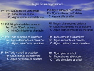 5ª  PM  Algún pez es vertebrado Pm  Todo pez es animal C  Algún animal es vertebrado 6ª  PM  Ningún charlatán es veraz Pm  Todo filósofo es veraz C  Ningún filósofo es charlatán Reglas de las proposiciones 7ª  PM  Todo camarón es crustáceo Pm  Algún decápodo es camarón C  Algún camarón es crustáceo 8ª  PM Todo manatí es acuático Pm Algún manatí es herbívoro C  Algún herbívoro es acuático PM Algún sillón es confortable Pm Alguna silla es confortable C  Alguna silla es sillón PM Ningún charango es guitarra Pm Algún instrumento no es guitarra C  Algún instrumento no es charango PM  Todo camello es mamífero Pm  Algún rumiante es camello C  Algún rumiante no es mamífero PM  Algún pino es árbol Pm  Todo pino es abietáceo C  Todo abietáceo es árbol 