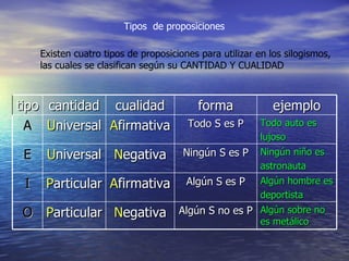 Tipos  de proposiciones Existen cuatro tipos de proposiciones para utilizar en los silogismos, las cuales se clasifican según su CANTIDAD Y CUALIDAD tipo cantidad cualidad forma ejemplo A U niversal A firmativa Todo S es P Todo auto es lujoso E U niversal N egativa Ningún S es P Ningún niño es astronauta I P articular A firmativa Algún S es P Algún hombre es deportista O P articular N egativa Algún S no es P Algún sobre no es metálico 