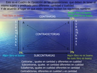 Este es el Cuadro de Oposición de las proposiciones  que deben de tener el mismo sujeto y predicado pero diferente  cantidad y cualidad  Y de acuerdo al lugar en que estén siempre reciben los siguientes nombres A E O I CONTRADICTORIAS CONTRARIAS SUBCONTRARIAS SUBALTERNAS SUBALTERNAS Contrarias , iguales en cantidad y diferentes en cualidad Subcontrarias, iguales  en cantidad diferentes en cualidad Subalternas, iguales en cualidad diferentes en cantidad Contradictorias, diferentes en cualidad y en cantidad UA UN PA PN Todo libro es bueno Algún libro no es bueno No todo libro es bueno Algún libro es bueno Ningún libro es bueno Todo libro no es bueno 