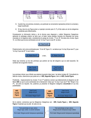 PRIMERA               SEGUNDA                 TERCERA        CUARTA
                    FIGURA (1)             FIGURA (2)              FIGURA (3)     FIGURA (4)
                     M ----- P              P ----- M                M ----- P    P ----- M
                     S ------M              S ------M                M ------S    M ------ S
                     ∴ S ---- P            ∴ S ---- P              ∴ S----- P     ∴ S ---- P



    3) Cuando hay una premisa universal y una particular es conveniente representar primero la universal y
       luego la particular.
    4) Si hay más de una Figura poner un ejemplo concreto para S, P y M de cada uno de los silogismos
       resultantes para diferenciarlos.
Considerando la información teórica y de la técnica para diagramar y validar Silogismos Categóricos
aplicando la estrategia anterior se tiene que: al haber varias posibles maneras de interpretar las zonas
marcadas en el diagrama dado, consideremos la pareja de círculos “P con M”. De estos dos círculos, figura
14, se infiere que la zona sombreada es la de “no hay P que no sea M”, es decir,

                                               A: “Todo P es M”


Posteriormente, de la zona sombreada para “S con M”, figura 14, se deduce que “no hay M que sea S” y que
“no hay S que sea M” lo que implica

                        E: “Ningún M es S”              o bien,         E: “Ningún S es M”


Hasta aquí tenemos ya las dos premisas que podrían ser las del silogismo que se está buscando. Se
combinan de la siguiente manera:

                           Todo P es M                                       Todo P es M
                           Ningún M es S                                    Ningún S es M


Las premisas indican que el Modo que estamos buscando debe tener las letras iniciales AE. Consultando la
tabla de modos, observamos que puede ser un AEE, Segunda Figura o bien un AEE, Cuarta Figura.

Finalmente, inspeccionando los círculos “S con P” podemos concluir que efectivamente el silogismo es del
Modo AEE ya que la zona sombreada de la intersección indica que “no hay S que sea P” (E: “Ningún S es
P”), tal como se requiere. Así, podemos ya presentar el Silogismo Categórico encontrado en sus dos
posibilidades:


    AEE,                      Todo P es M                           AEE,                  Todo P es M
   Cuarta                    Ningún M es S                                               Ningún S es M
                      ______________________                      Segunda         ______________________
   Figura             Por lo tanto: Ningún S es P                  Figura         Por lo tanto: Ningún S es P



De lo anterior, concluimos que los Silogismos Categóricos son: AEE, Cuarta Figura y AEE, Segunda
Figura. El ejemplo que se pide de cada uno es,

            Todo aprendizaje es logro valioso                                 Todo aprendizaje es logro valioso
        Ningún logro valioso es acción tramposa                            Ninguna acción tramposa es logro valioso
  ___________________________________________                        ___________________________________________
  Por lo tanto: Ninguna acción tramposa es aprendizaje       1       Por lo tanto: Ninguna acción tramposa es aprendizaje
 