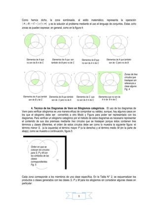 Como     hemos     dicho,      la   zona    sombreada,       al    estilo   matemático,     representa        la    operación
( A ∪ B ) ∩ C = { c, f , r , m} y es la solución al problema mediante el uso el lenguaje de conjuntos. Estas ocho
zonas se pueden expresar, en general, como en la figura 4:




    Elementos de A que           Elementos de A que son           Elementos de B que        Elementos de A que también
    no son de B ni de C         también de B pero no de C         no son de A ni de C          son de C pero no de B




                                                                                                                   Zonas de tres
                                                                                                                   círculos que
                                                                                                                   traslapan sin
                                                                                                                   referencia a
                                                                                                                   clase alguna.
                                                                                                                   Fig. 4

 Elementos de A que también Elementos de B que también      Elementos de C que      Elementos que no son de
      son de B y de C          son de C pero no de A        no son de A ni de C        A ni de B ni de C


         4. Técnica de los Diagramas de Venn en Silogismos categóricos. El uso de los diagramas de
Venn para verificar silogismos es una manera eficaz de comprobar su validez, aunque, hay algunos casos en
los que el silogismo debe ser convertido a otro Modo y Figura para poder ser representado con los
diagramas. Para verificar un silogismo categórico por el método de estos diagramas es necesario representar
el contenido de sus dos premisas mediante tres círculos que se traslapan porque éstos contienen tres
términos y clases diferentes, el orden de estos círculos debe ser como lo muestra la siguiente figura: el
término menor S, (a la izquierda) el término mayor P (a la derecha) y el término medio M (en la parte de
abajo), como se muestra a continuación, figura 5




        Orden en que se
        colocan los círculos
        para S, P y M con
        los símbolos de las
        clases
        correspondientes.
        Fig. 5



Cada zona corresponde a los miembros de una clase específica. En la Tabla N° 2, se esquematizan los
productos o clases generados con las clases S, P y M para los silogismos sin considerar algunas clases en
particular:



                                                             1
 