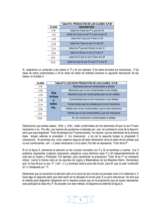 Tabla N°2. PRODUCTOS DE LAS CLASES S,P,M
                         CLASE                        DESCRIPCIÓN
                                            todos los S que son P y que son M
                                         todos los S que no son P y que no son M
                                             todos los S que son P pero no M
                                            todos los P que no son S ni son M
                                           todos los P que son M pero no son S
                                            todos los M que no son S ni son P
                                           todos los S que no son P pero son M
                                          todos los que no son S ni son P ni son M


Si asignamos un contenido a las clases S, P y M, por ejemplo: S (la clase de todos los mexicanos), P (la
clase de todos comerciantes) y M (la clase de todos los artistas) tenemos la siguiente descripción de las
clases, en la tabla 3:

             CLASE            Tabla N°3. LOS OCHO PRODUCTOS DE LAS CLASES S,P,M :
                                               Mexicanos que son comerciantes y artistas
                                           Mexicanos que no son comerciantes ni son artistas
                           Que            Mexicanos que son comerciantes pero no son artistas
                         incluye
                            a              Comerciantes que no son mexicanos ni son artistas
                          todos           Comerciantes que son artistas pero no son mexicanos
                           los,         Artistas que no son comerciantes y que no son mexicanos
                                          Artistas que no son comerciantes y que son mexicanos
                                              Ni son mexicanos ni comerciantes ni artistas


Observemos que ambas clases, SPM y SPM , están conformadas por los elementos M que no son P sean
mexicanos o no. Por ello, una manera de ayudarnos a entender por qué se sombrea la zona de la figura 6,
sería que para diagramar “Todo M (artistas) es P (comerciantes)” no importa que los elementos de la primera
clase tengan además la propiedad S (no mexicanos) y los de la segunda tengan la propiedad S
(mexicanos). Al sombrear esa zona, estamos seguros de estar declarando vacía la clase de los artistas que
no son comerciantes: MP = 0 (sean mexicanos o no lo sean). Por ello se representa: “Todo M es P”.

Si en la figura 5, centramos la atención en los círculos marcados con P y M, al sombrear o insertar una X
podemos representar cualquier proposición categórica cuyos términos sean P y M independientemente de
cuál sea su Sujeto y Predicado. Por ejemplo, para representar la proposición “Todo M es P” es necesario
indicar (como lo hemos visto en los apuntes de Lógica y Matemáticas de los Maestros Marín- Hernández)
que “no hay M que no sea P” ( MP = 0 ) y sombrear toda la zona del círculo para M que no está “contenida
en” o “traslapada por” P.

Obsérvese que al concentrar la atención sólo en la zona de dos círculos se procede como si lo referente a S
fuera algo en segundo plano (por esta razón se ha dibujado el círculo para S un poco más tenue). Se dice que
el método para diagramar silogismos así lo requiere puesto que en la proposición que se quiere representar
solo participan la clase M y P. Al proceder con este método, el diagrama se obtenido la figura 6,




                                                      1
 