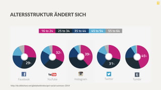 ALTERSSTRUKTUR ÄNDERT SICH
http://de.slideshare.net/globalwebindex/gwi-social-summary-2014
 