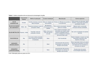 Capacidade 
estática 
Melhor localização Custos instalação Manutenção Outros aspectos 
SILOS 
HORIZONTAIS 
Elevada 
Grandes empresas; locais de 
altas produções 
Baixo em relação aos 
silos elevados 
Perdas por infiltração nas paredes e 
no escoamento 
Difícil processo de descarga; rápido 
depósito; conservação de grandes 
quantidades de grãos. 
SILOS ELEVADOS 
DE CONCRETO 
Média - alta 
Pequenas empresas; locais de 
produções médias 
Alto devido ao 
dimensionamento e 
material 
Ótimo sistema de aeração; menores 
gastos em energia. 
Material melhor conservado; 
armazena diversas variedades. 
SILOS METÁLICOS Pequena - média 
Fazendas; locais de 
produções menores 
Médio; menor que o 
custo dos silos de 
concreto 
Ótimo sistema de aeração; maior 
praticidade para separar grãos 
conforme qualidade/cultura; É 
preciso a instalação de isolantes 
térmicos de alto custo 
Alto custo na instalação de isolantes 
térmicos 
SILOS BOLSA Alta 
Em locais de altas produções 
onde o estoque por armazéns 
é insuficiente 
Baixo Fácil manutenção 
Rápida instalação; é preciso que haja 
maquinários específicos para 
depósito e descarga. 
UNIDADES 
GRANELIZADAS 
Alta - Baixo 
Demanda alta mão-de-obra e 
fiscalização nos sistemas de 
aeração e termometria 
Baixa capacidade dinâmica de grãos; 
elimina uso de sacarias; é um bom 
aproveitamento da ociosidade de 
armazéns em desuso. 
ARMAZÉNS 
CONVENCIONAIS 
Alta - Baixo 
Demanda alta mão-de-obra e 
fiscalização nos sistemas de 
aeração e termometria 
Elevado preço da sacaria; 
movimentação dispendiosa. 
Tabela 1. Análise comparativa entre as estruturas de armazenagem de grãos. 
Fonte: Elaboração própria em janeiro de 2014. 
 