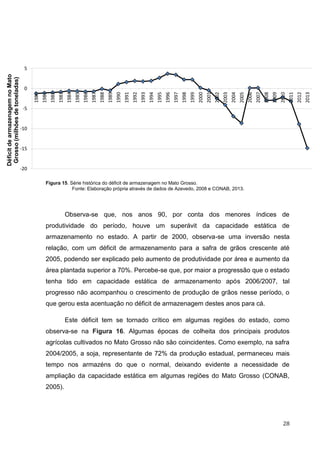 28 
Figura 15. Série histórica do déficit de armazenagem no Mato Grosso. 
Fonte: Elaboração própria através de dados de Azevedo, 2008 e CONAB, 2013. 
Observa-se que, nos anos 90, por conta dos menores índices de produtividade do período, houve um superávit da capacidade estática de armazenamento no estado. A partir de 2000, observa-se uma inversão nesta relação, com um déficit de armazenamento para a safra de grãos crescente até 2005, podendo ser explicado pelo aumento de produtividade por área e aumento da área plantada superior a 70%. Percebe-se que, por maior a progressão que o estado tenha tido em capacidade estática de armazenamento após 2006/2007, tal progresso não acompanhou o crescimento de produção de grãos nesse período, o que gerou esta acentuação no déficit de armazenagem destes anos para cá. 
Este déficit tem se tornado crítico em algumas regiões do estado, como observa-se na Figura 16. Algumas épocas de colheita dos principais produtos agrícolas cultivados no Mato Grosso não são coincidentes. Como exemplo, na safra 2004/2005, a soja, representante de 72% da produção estadual, permaneceu mais tempo nos armazéns do que o normal, deixando evidente a necessidade de ampliação da capacidade estática em algumas regiões do Mato Grosso (CONAB, 2005). 
-20 
-15 
-10 
-5 
0 
5 
1980 
1981 
1982 
1983 
1984 
1985 
1986 
1987 
1988 
1989 
1990 
1991 
1992 
1993 
1994 
1995 
1996 
1997 
1998 
1999 
2000 
2001 
2002 
2003 
2004 
2005 
2006 
2007 
2008 
2009 
2010 
2011 
2012 
2013 
Déficit de armazenagem no Mato Grosso (milhões de toneladas)  