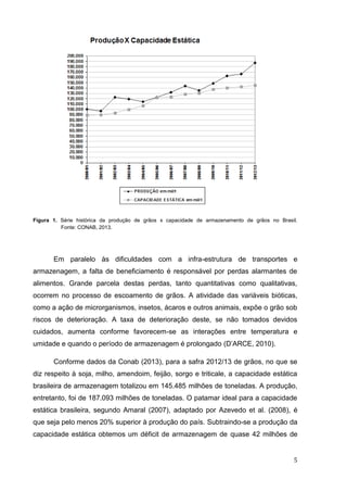5 
Figura 1. Série histórica da produção de grãos x capacidade de armazenamento de grãos no Brasil. Fonte: CONAB, 2013. 
Em paralelo às dificuldades com a infra-estrutura de transportes e armazenagem, a falta de beneficiamento é responsável por perdas alarmantes de alimentos. Grande parcela destas perdas, tanto quantitativas como qualitativas, ocorrem no processo de escoamento de grãos. A atividade das variáveis bióticas, como a ação de microrganismos, insetos, ácaros e outros animais, expõe o grão sob riscos de deterioração. A taxa de deterioração deste, se não tomados devidos cuidados, aumenta conforme favorecem-se as interações entre temperatura e umidade e quando o período de armazenagem é prolongado (D’ARCE, 2010). 
Conforme dados da Conab (2013), para a safra 2012/13 de grãos, no que se diz respeito à soja, milho, amendoim, feijão, sorgo e triticale, a capacidade estática brasileira de armazenagem totalizou em 145.485 milhões de toneladas. A produção, entretanto, foi de 187.093 milhões de toneladas. O patamar ideal para a capacidade estática brasileira, segundo Amaral (2007), adaptado por Azevedo et al. (2008), é que seja pelo menos 20% superior à produção do país. Subtraindo-se a produção da capacidade estática obtemos um déficit de armazenagem de quase 42 milhões de  