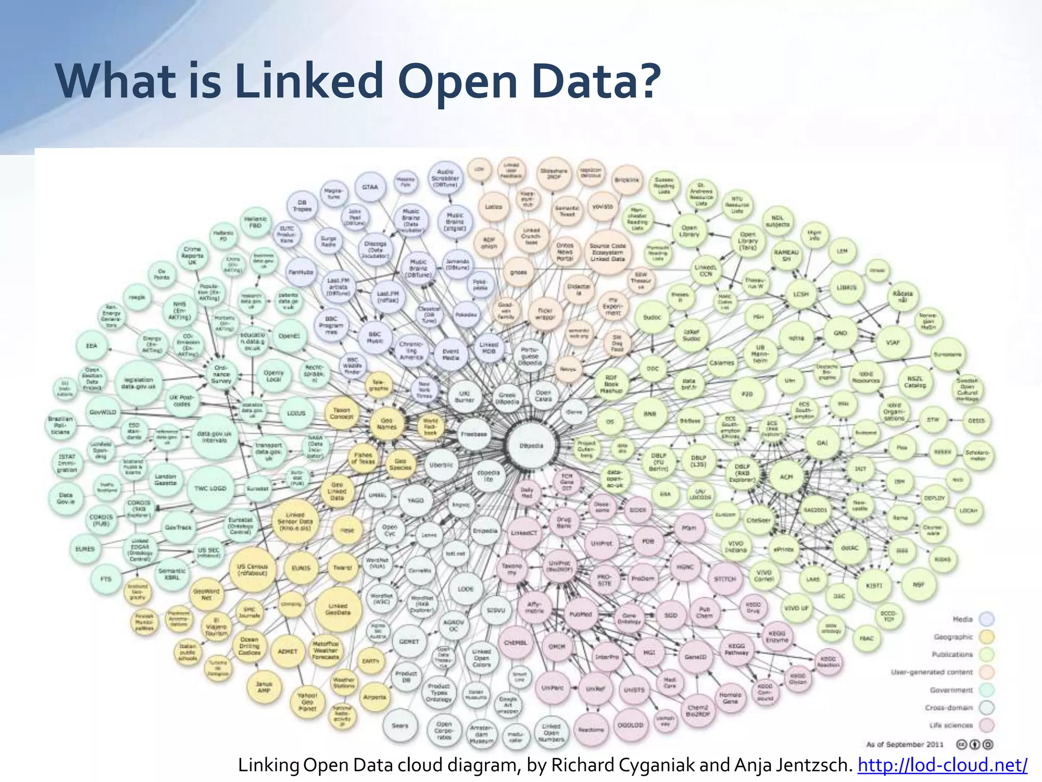 What is Linked Open Data?
LinkingOpen Data cloud diagram, by Richard Cyganiak and Anja Jentzsch. http://lod-cloud.net/
 