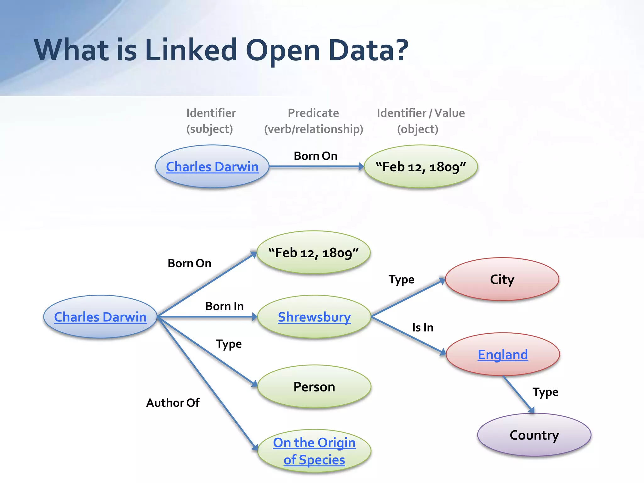 What is Linked Open Data?
Charles Darwin
“Feb 12, 1809”
Shrewsbury
BornOn
Born In
City
England
Type
Is In
Person
Type
Country
Type
Charles Darwin “Feb 12, 1809”
BornOn
Identifier Predicate Identifier /Value
(subject) (verb/relationship) (object)
On the Origin
of Species
Author Of
 