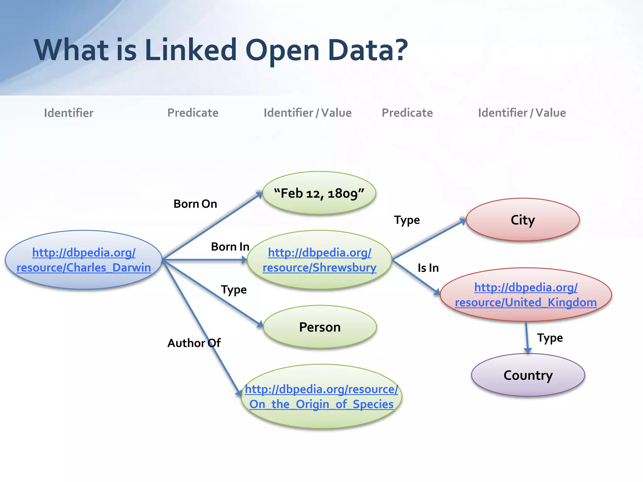 What is Linked Open Data?
http://dbpedia.org/
resource/Charles_Darwin
“Feb 12, 1809”
http://dbpedia.org/
resource/Shrewsbury
BornOn
Born In
City
http://dbpedia.org/
resource/United_Kingdom
Type
Is In
Person
Type
Country
Type
Identifier Predicate Identifier /Value
http://dbpedia.org/resource/
On_the_Origin_of_Species
Author Of
Predicate Identifier /Value
 