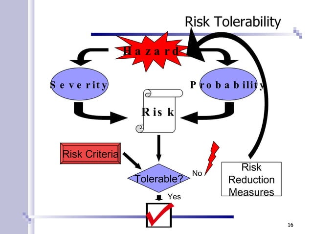 Understanding Safety Integrity Levels – MSQDM