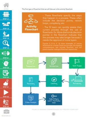 DepEd School Improvement Learning System | PDF
