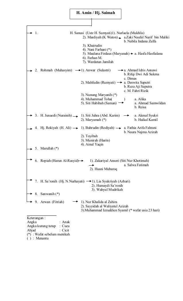 Silsilah Keluarga Besar H Ma Un Hj Muhibah By Arwan Amin