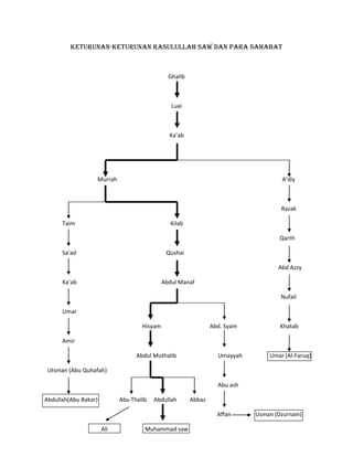 Keturunan-keturunan Rasulullah saw dan para sahabat



                                               Ghalib



                                                Luai



                                               Ka’ab




                  Murrah                                                             A’diy



                                                                                    Razak

      Taim                                      Kilab

                                                                                    Qarth

      Sa’ad                                   Qushai

                                                                                   Abd Azzy

      Ka’ab                                  Abdul Manaf

                                                                                    Nufail

      Umar

                                    Hisyam                      Abd. Syam           Khatab

      Amir

                                  Abdul Muthalib                  Umayyah       Umar (Al-Faruq)

 Utsman (Abu Quhafah)

                                                                  Abu ash

Abdullah(Abu Bakar)         Abu Thalib   Abdullah       Abbas

                                                                  Affan     Usman (Dzurnain)

                      Ali            Muhammad saw
 