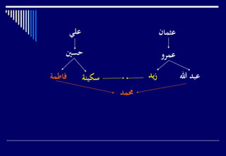 ‫علي‬ ‫عثمان‬
‫حسني‬
‫سكين‬‫ة‬‫فاطمة‬
‫عمرو‬
‫هللا‬ ‫عبد‬‫زيد‬
‫حممد‬
 