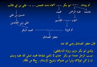 ‫بكر‬ ‫ابو‬
‫الرمحن‬ ‫عبد‬‫حممد‬
‫أمساء‬‫القاسم‬
‫فروة‬ ‫أم‬‫الباقر‬ ‫حممد‬
‫العابدين‬ ‫ين‬‫ز‬ ‫علي‬
‫الصادق‬ ‫جعفر‬
‫علي‬ ‫بن‬ ‫حسني‬
‫طالب‬ ‫ايب‬ ‫بن‬ ‫علي‬
‫تني‬‫ر‬‫م‬ ‫بكر‬ ‫أبو‬ ‫ولدين‬(‫الدارقطين‬ ‫رواه‬)
‫هللا‬ ‫صلى‬ ‫حممد‬ ‫شفاعة‬ ‫نالتين‬ ‫ال‬ ‫جدي‬ ‫بكر‬ ‫ابو‬ ‫جده؟‬ ‫الرجل‬ ‫ايسب‬‫وسلم‬ ‫عليه‬
‫عدومها‬ ‫من‬ ‫أ‬‫ر‬‫وأب‬ ‫اتوالمها‬ ‫اكن‬ ‫مل‬ ‫ان‬(‫ج‬ ، ‫اإلسالم‬ ‫يخ‬‫ر‬‫تا‬6‫ص‬46)
‫عنه‬ ‫هللا‬ ‫رضي‬ ‫الصادق‬ ‫جعفر‬ ‫قال‬
‫عميس‬ ‫بنت‬ ‫أمساء‬ ‫رومان‬ ‫أم‬
‫عائشة‬
 