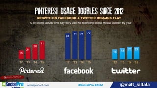 #SocialPro #23A1 @matt_siltala#SocialPro #23A1 @matt_siltala
GROWTH ON FACEBOOK & TWITTER REMAINS FLAT
‘12 ‘13 ‘14 ‘15
15
21
28
31
‘12 ‘13 ‘14 ‘15
67
71 71 72
‘12 ‘13 ‘14 ‘15
16 18
23 23
% of online adults who say they use the following social media platflor, by year
 