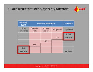 3. Take credit for “Other Layers of Protection”


        Initiating
                             Layers of Protection              Outcome
          Event
          Flow       Operator      No pipe 
                                                 No Ignition   Explosion
        Imbalance      Fails       fracture
                                                                0.001
                                                     0.2       Per Year
                                      05
                                      0.5
                       0.1
           0.1
         Per Year                                              No Event




                        Copyright exida LLC ® 2000-2011
 