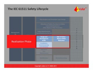 The IEC 61511 Safety Lifecycle




  Realization Phase
     l         h




                      Copyright exida LLC ® 2000-2011
 