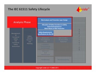 The IEC 61511 Safety Lifecycle


   Analysis Phase
   Analysis Phase




                    Copyright exida LLC ® 2000-2011
 