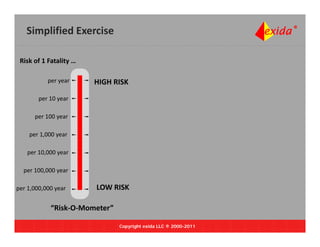 Simplified Exercise

 Risk of 1 Fatality …

           per year     HIGH RISK

        per 10 year

      per 100 year

    per 1,000 year

   per 10,000 year

  per 100,000 year
  per 100 000 year

per 1,000,000 year      LOW RISK

            “Risk‐O‐Mometer”

                               Copyright exida LLC ® 2000-2011
 