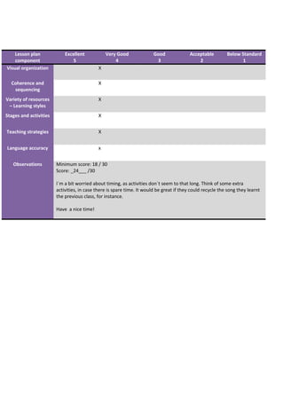 Lesson plan
component
Excellent
5
Very Good
4
Good
3
Acceptable
2
Below Standard
1
Visual organization X
Coherence and
sequencing
X
Variety of resources
– Learning styles
X
Stages and activities X
Teaching strategies X
Language accuracy x
Observations Minimum score: 18 / 30
Score: _24___ /30
I`m a bit worried about timing, as activities don`t seem to that long. Think of some extra
activities, in case there is spare time. It would be great if they could recycle the song they learnt
the previous class, for instance.
Have a nice time!
 