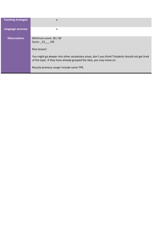 Teaching strategies x
Language accuracy x
Observations Minimum score: 18 / 30
Score: _23___ /30
Nice lesson!
You might go deeper into other vocabulary areas, don`t you think? Students should not get tired
of the topic. If they have already grasped the idea, you may move on.
Recycle previous songs! Include some TPR.
 