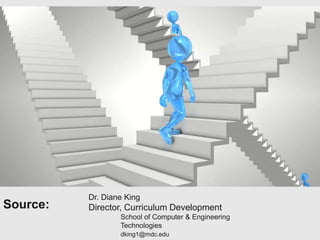 Source:
Dr. Diane King
Director, Curriculum Development
School of Computer & Engineering
Technologies
dking1@mdc.edu
 