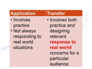 Application Transfer
• Involves
practice
• Not always
responding to
real world
situations
• Involves both
practice and
designing
relevant
response to
real world
concerns for a
particular
audience
 