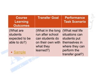 Course
Learning
Outcomes
Transfer Goal Performance
Task Scenario
(What are
students
expected to be
able to do?)
(What in the long
run after school
can students do
on their own with
what they
learned?)
(What real life
situations can
students put
themselves in
where they can
perform the
transfer goal?)
 Sample
 