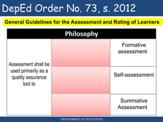 DEPARTMENT OF EDUCATION
DepEd Order No. 73, s. 2012
General Guidelines for the Assessment and Rating of Learners
Philosophy
Assessment shall be
used primarily as a
quality assurance
tool to
track student progress in
the attainment of
standards (content and
performance),
promote self-reflection
and personal
accountability for one’s
learning
and provide a basis for
the profiling of student
performance.
Formative
assessment
Self-assessment
Summative
Assessment
 