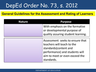 DepEd Order No. 73, s. 2012
DEPARTMENT OF EDUCATION
Nature Purpose
Assessment shall be
holistic.
With emphasis on the formative
or developmental purpose of
quality assuring student learning.
General Guidelines for the Assessment and Rating of Learners
Assessment is standards-
based.
Assessment seeks to ensure that
teachers will teach to the
standards(content and
performance) and students will
aim to meet or even exceed the
standards.
DepEd Order No. 73, s. 2012
 