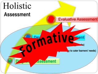 DEPARTMENT OF EDUCATION
(analyzing which strategy works)
(modifying strategy to cater learners’ needs)
Holistic
Assessment
 
