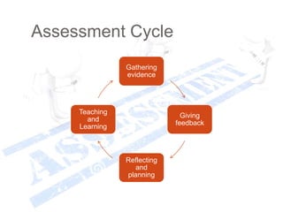 Assessment Cycle
Gathering
evidence
Giving
feedback
Reflecting
and
planning
Teaching
and
Learning
 