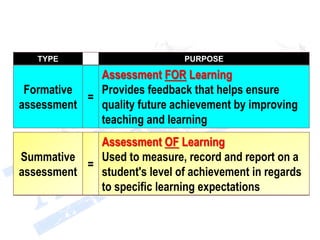 TYPE PURPOSE
Formative
assessment
=
Assessment FOR Learning
Provides feedback that helps ensure
quality future achievement by improving
teaching and learning
Summative
assessment
=
Assessment OF Learning
Used to measure, record and report on a
student's level of achievement in regards
to specific learning expectations
 