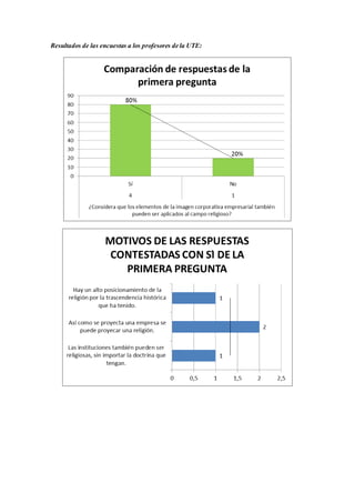 Resultados de las encuestas a los profesores de la UTE:
 