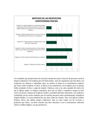 Los resultados que proporcionan las encuestas demuestran que la mayoría de personas asocia la
imagen corporativa con la Iglesia pero de forma lejana, pues los argumentos que han dado a sus
respuestas son efímeros o superfluos, pues sus razones se basan en el conocimiento empírico
que tienen sobre la Iglesia, es decir, se basan en sus experiencias con la Iglesia, pero no porque
hallan estudiado el tema o sepan de religión. Entonces, esto es un claro ejemplo del motivo de
que la Iglesia mejore su imagen corporativa, para que sus fieles o seguidores tengan en claro
cuál es la misión y dogma de la Iglesia Católica, así podrán definirla claramente y no tenderán a
confundirla con las sectas cristianas, por eso muchas personas están constantemente variando de
religión debido a la escasa información que tiene sobre las mismas. Pues si la Iglesia Católica
Romana ofrece una óptima imagen corporativa, deja en claro cuáles son los servicios y
productos que ofrece, sus fieles estarían muy bien enterados o con el conocimiento suficiente
sobre la entidad religiosa a la que pertenecen.
 
